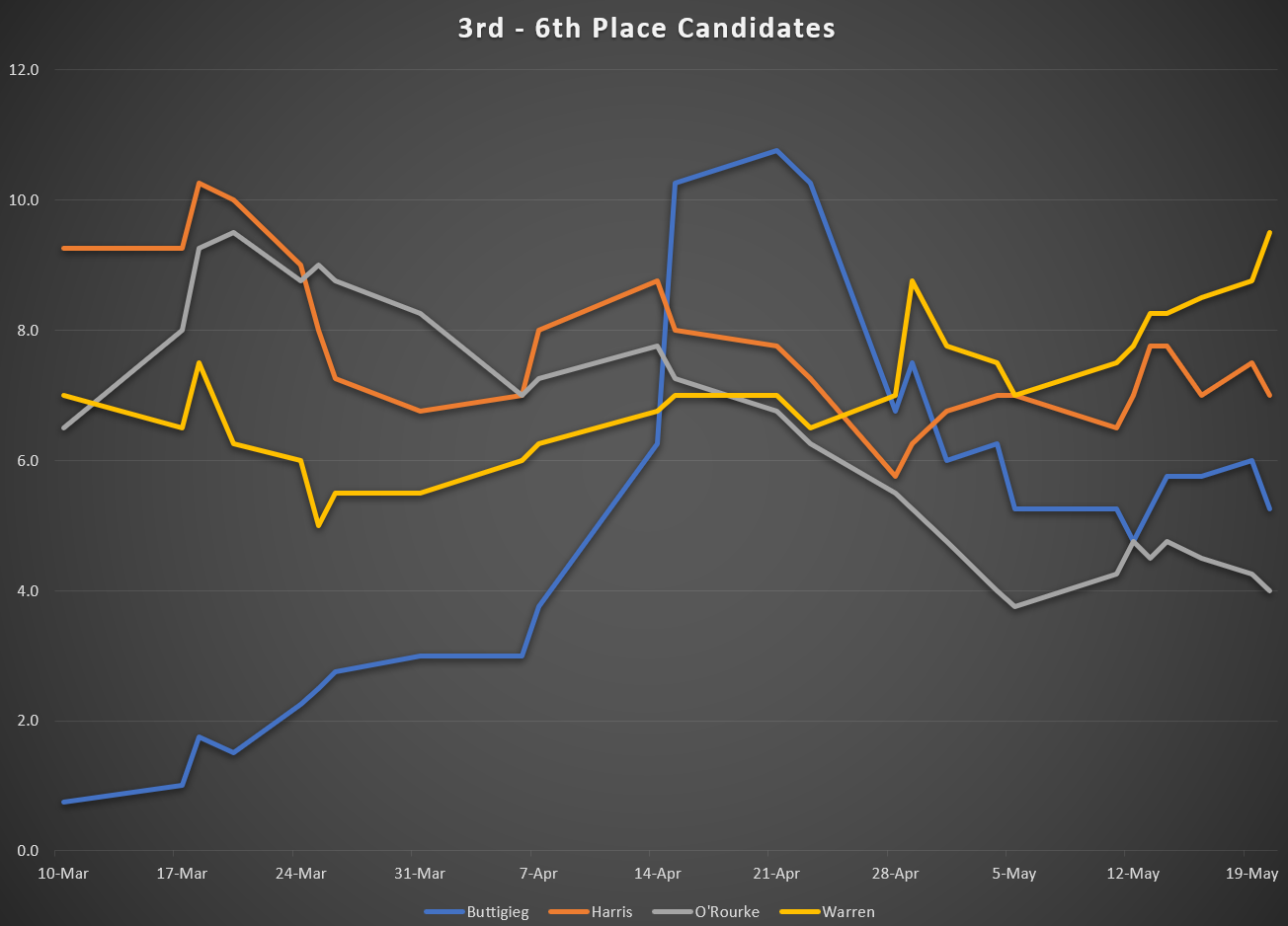Democratic Primary - 3rd-6th Place Candidates - March-May 2019