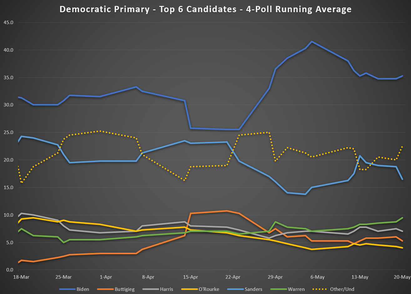 Democratic Primary - Top 6 Candidates - March-May 2019