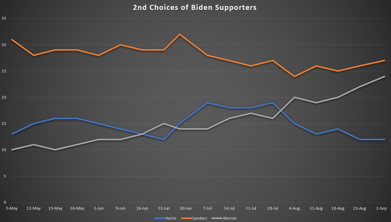 Biden Supporters' Second Choice Preferences
