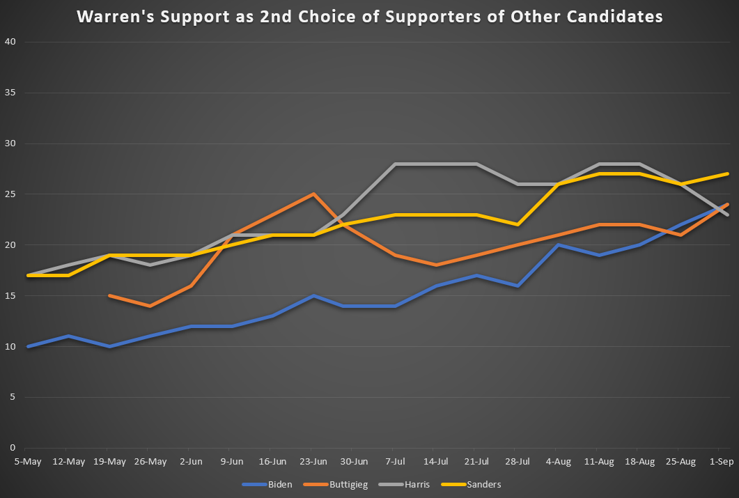 Warren's Support as 2nd Choice Candidate